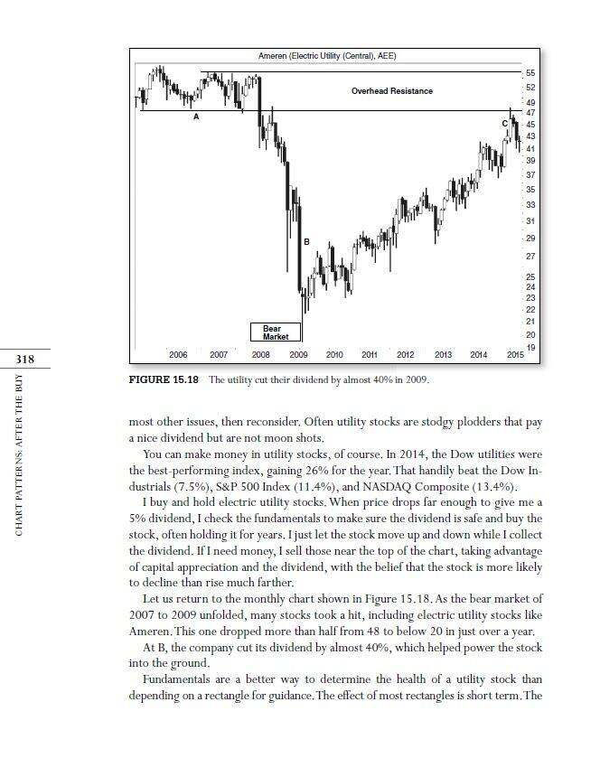 Chart Patterns After The Buy - FX - ThaiPick