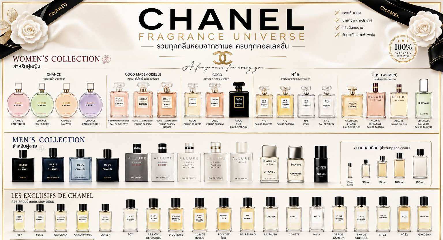 Authentic Perfume to Share, Chanel House Chanel ราคา 290 บาท*ส่งฟรี